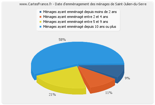 Date d'emménagement des ménages de Saint-Julien-du-Serre