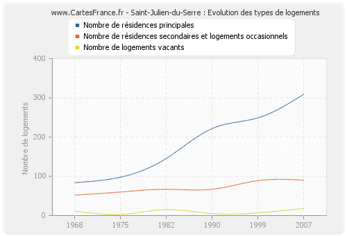 Saint-Julien-du-Serre : Evolution des types de logements