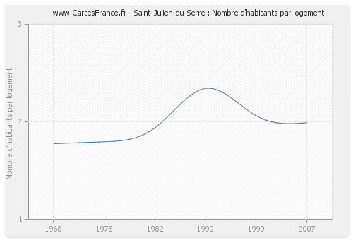 Saint-Julien-du-Serre : Nombre d'habitants par logement