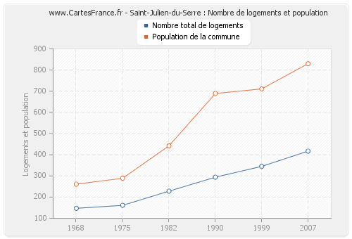 Saint-Julien-du-Serre : Nombre de logements et population