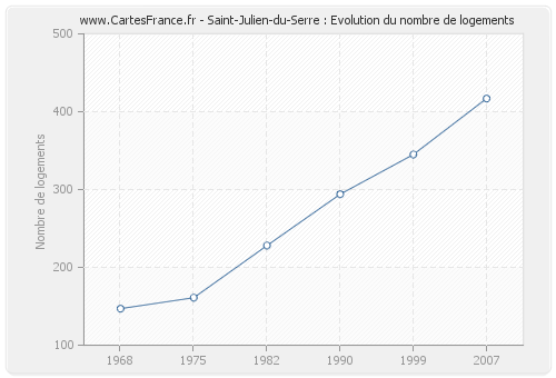 Saint-Julien-du-Serre : Evolution du nombre de logements