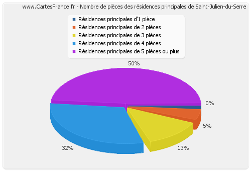 Nombre de pièces des résidences principales de Saint-Julien-du-Serre