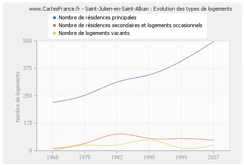 Saint-Julien-en-Saint-Alban : Evolution des types de logements