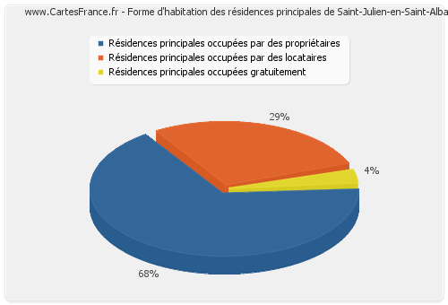 Forme d'habitation des résidences principales de Saint-Julien-en-Saint-Alban