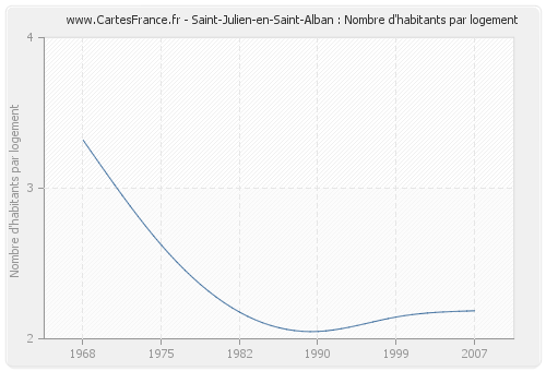 Saint-Julien-en-Saint-Alban : Nombre d'habitants par logement