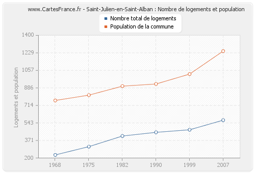 Saint-Julien-en-Saint-Alban : Nombre de logements et population