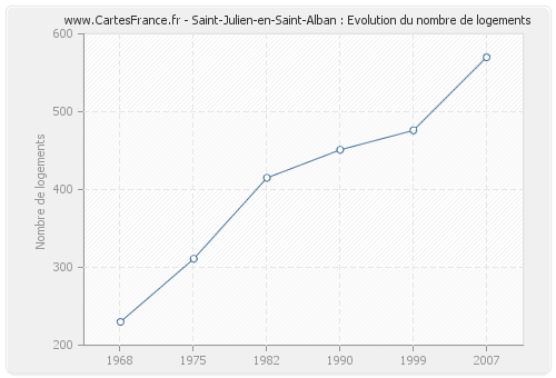 Saint-Julien-en-Saint-Alban : Evolution du nombre de logements