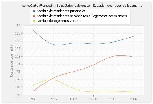 Saint-Julien-Labrousse : Evolution des types de logements