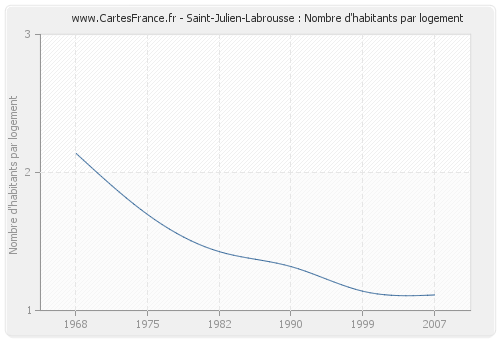 Saint-Julien-Labrousse : Nombre d'habitants par logement