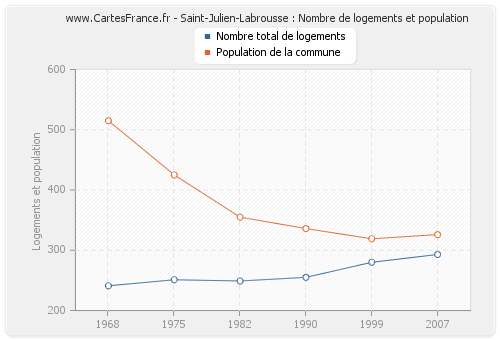 Saint-Julien-Labrousse : Nombre de logements et population
