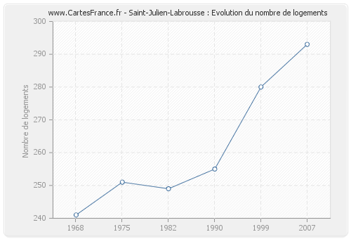 Saint-Julien-Labrousse : Evolution du nombre de logements