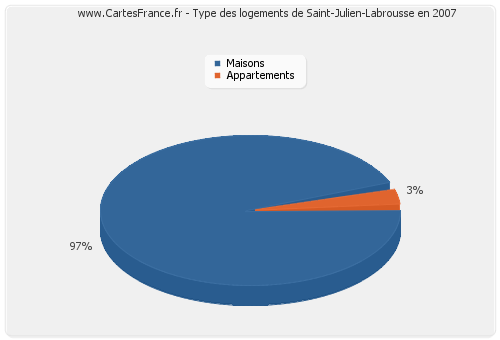 Type des logements de Saint-Julien-Labrousse en 2007