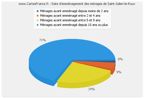 Date d'emménagement des ménages de Saint-Julien-le-Roux