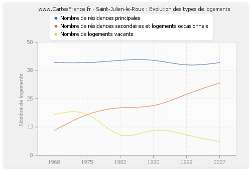 Saint-Julien-le-Roux : Evolution des types de logements