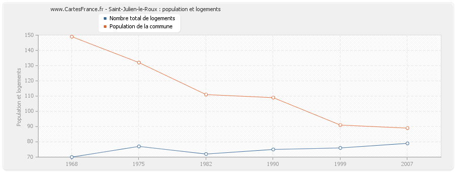 Saint-Julien-le-Roux : population et logements