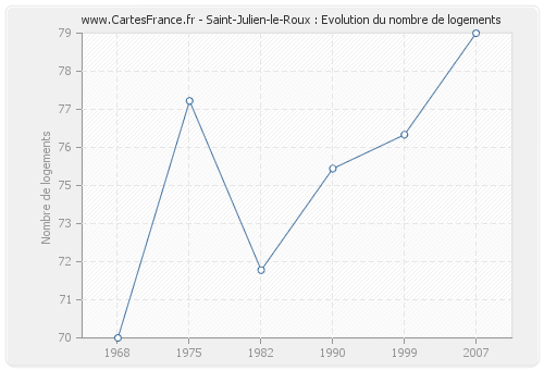 Saint-Julien-le-Roux : Evolution du nombre de logements