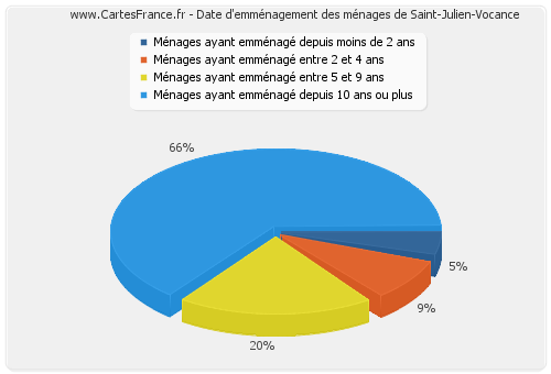 Date d'emménagement des ménages de Saint-Julien-Vocance