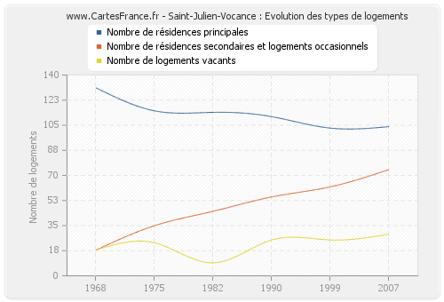 Saint-Julien-Vocance : Evolution des types de logements