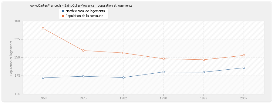 Saint-Julien-Vocance : population et logements