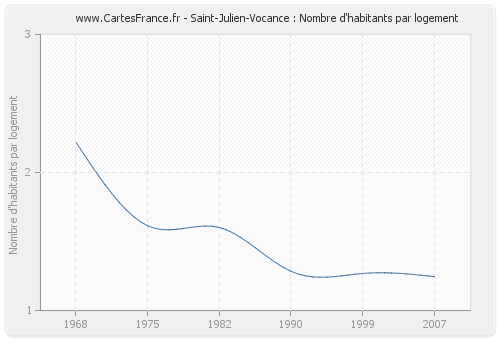 Saint-Julien-Vocance : Nombre d'habitants par logement