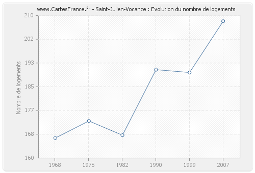 Saint-Julien-Vocance : Evolution du nombre de logements