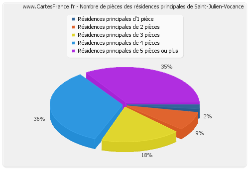 Nombre de pièces des résidences principales de Saint-Julien-Vocance
