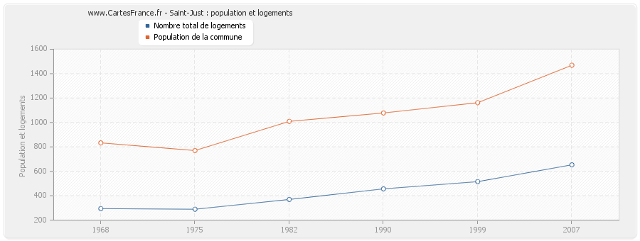 Saint-Just : population et logements