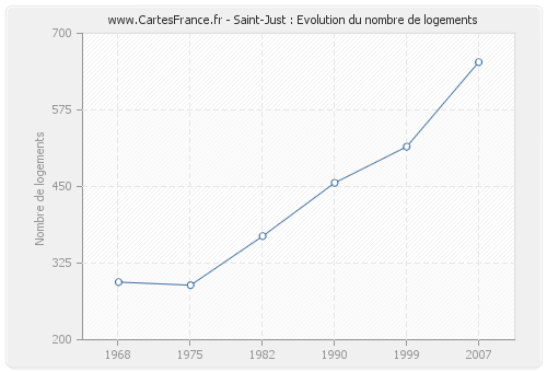 Saint-Just : Evolution du nombre de logements