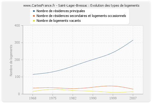 Saint-Lager-Bressac : Evolution des types de logements