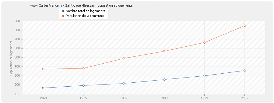 Saint-Lager-Bressac : population et logements