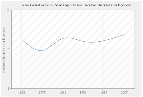 Saint-Lager-Bressac : Nombre d'habitants par logement