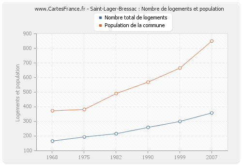 Saint-Lager-Bressac : Nombre de logements et population