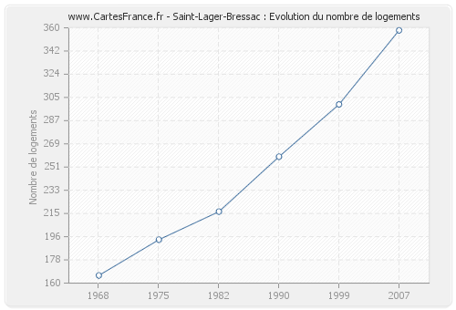 Saint-Lager-Bressac : Evolution du nombre de logements