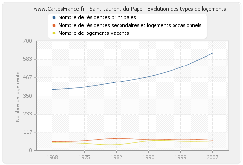 Saint-Laurent-du-Pape : Evolution des types de logements