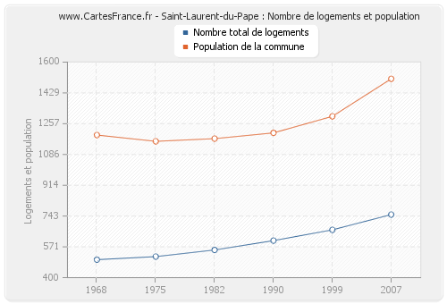 Saint-Laurent-du-Pape : Nombre de logements et population