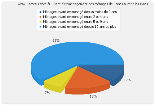 Date d'emménagement des ménages de Saint-Laurent-les-Bains
