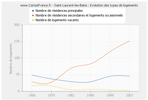 Saint-Laurent-les-Bains : Evolution des types de logements