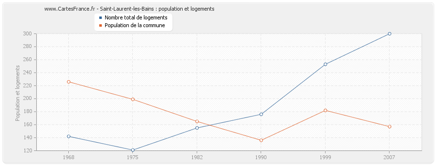 Saint-Laurent-les-Bains : population et logements