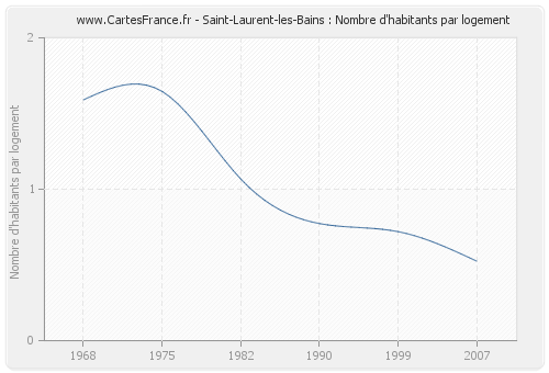 Saint-Laurent-les-Bains : Nombre d'habitants par logement
