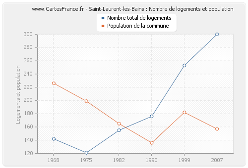 Saint-Laurent-les-Bains : Nombre de logements et population