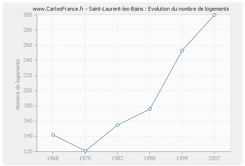 Saint-Laurent-les-Bains : Evolution du nombre de logements