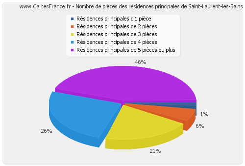 Nombre de pièces des résidences principales de Saint-Laurent-les-Bains