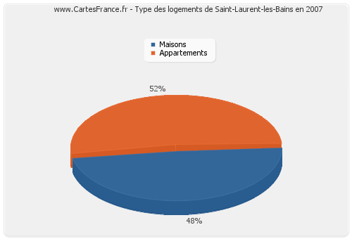 Type des logements de Saint-Laurent-les-Bains en 2007