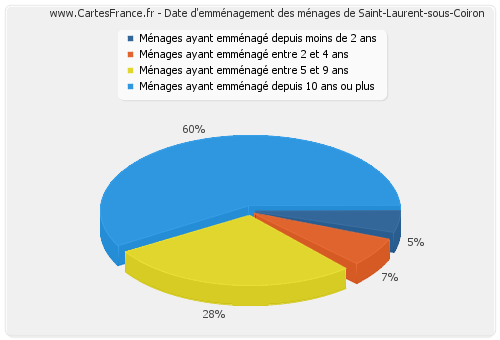 Date d'emménagement des ménages de Saint-Laurent-sous-Coiron