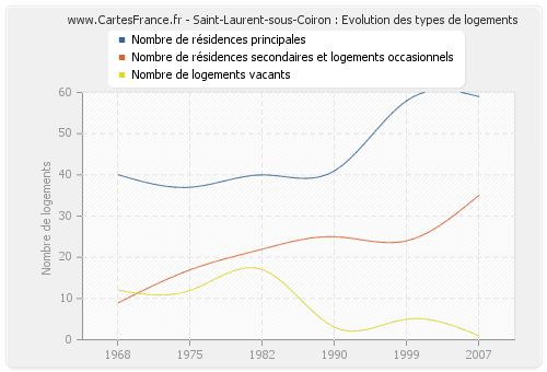 Saint-Laurent-sous-Coiron : Evolution des types de logements