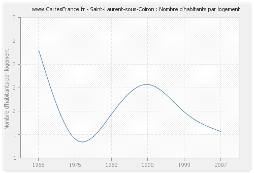 Saint-Laurent-sous-Coiron : Nombre d'habitants par logement