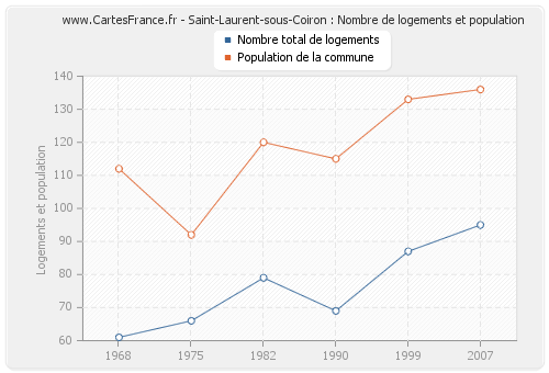 Saint-Laurent-sous-Coiron : Nombre de logements et population