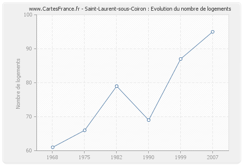 Saint-Laurent-sous-Coiron : Evolution du nombre de logements