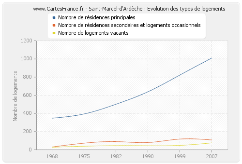 Saint-Marcel-d'Ardèche : Evolution des types de logements