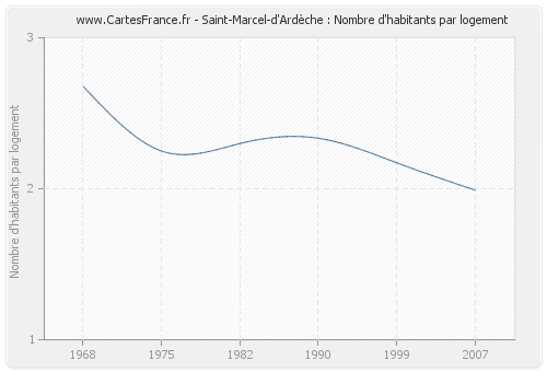 Saint-Marcel-d'Ardèche : Nombre d'habitants par logement